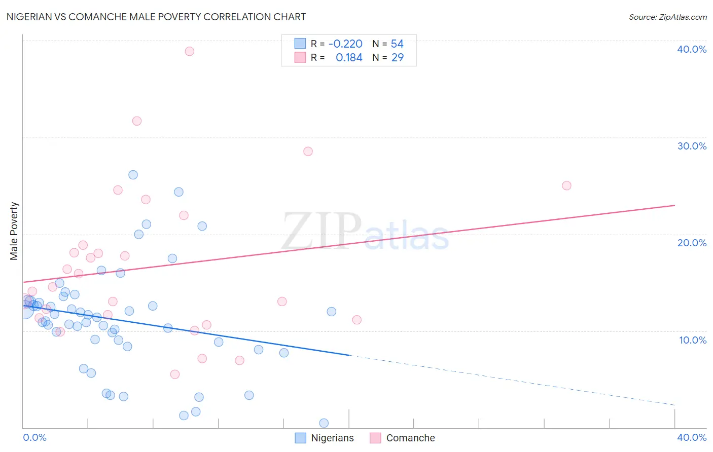 Nigerian vs Comanche Male Poverty