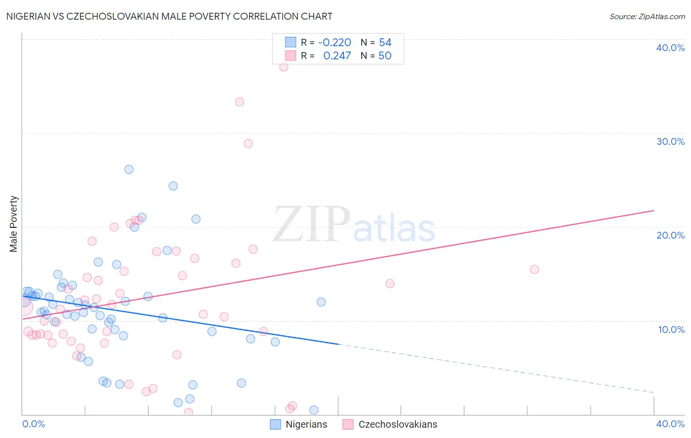 Nigerian vs Czechoslovakian Male Poverty