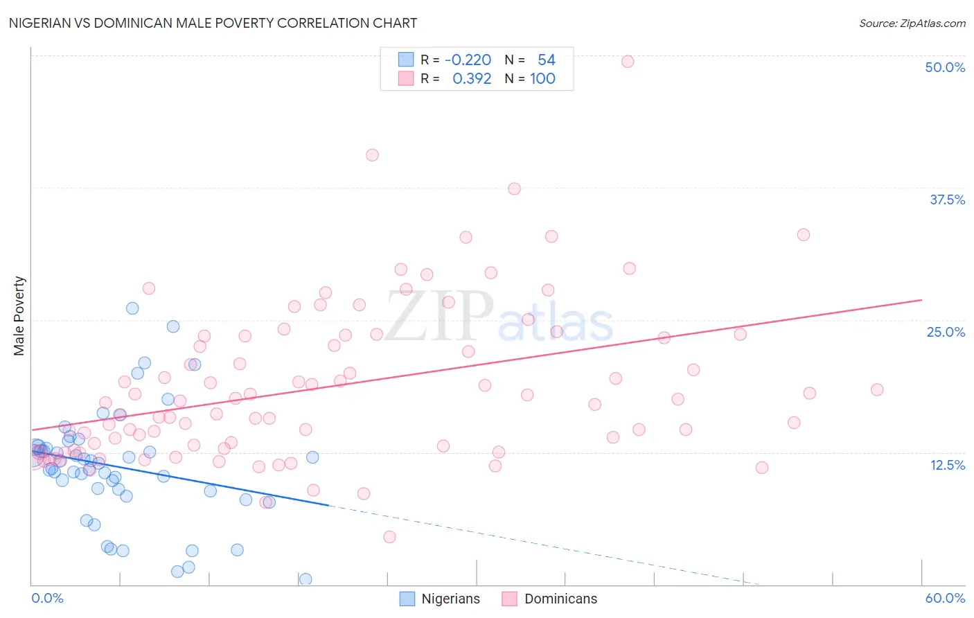 Nigerian vs Dominican Male Poverty