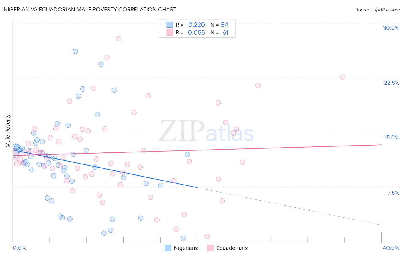 Nigerian vs Ecuadorian Male Poverty