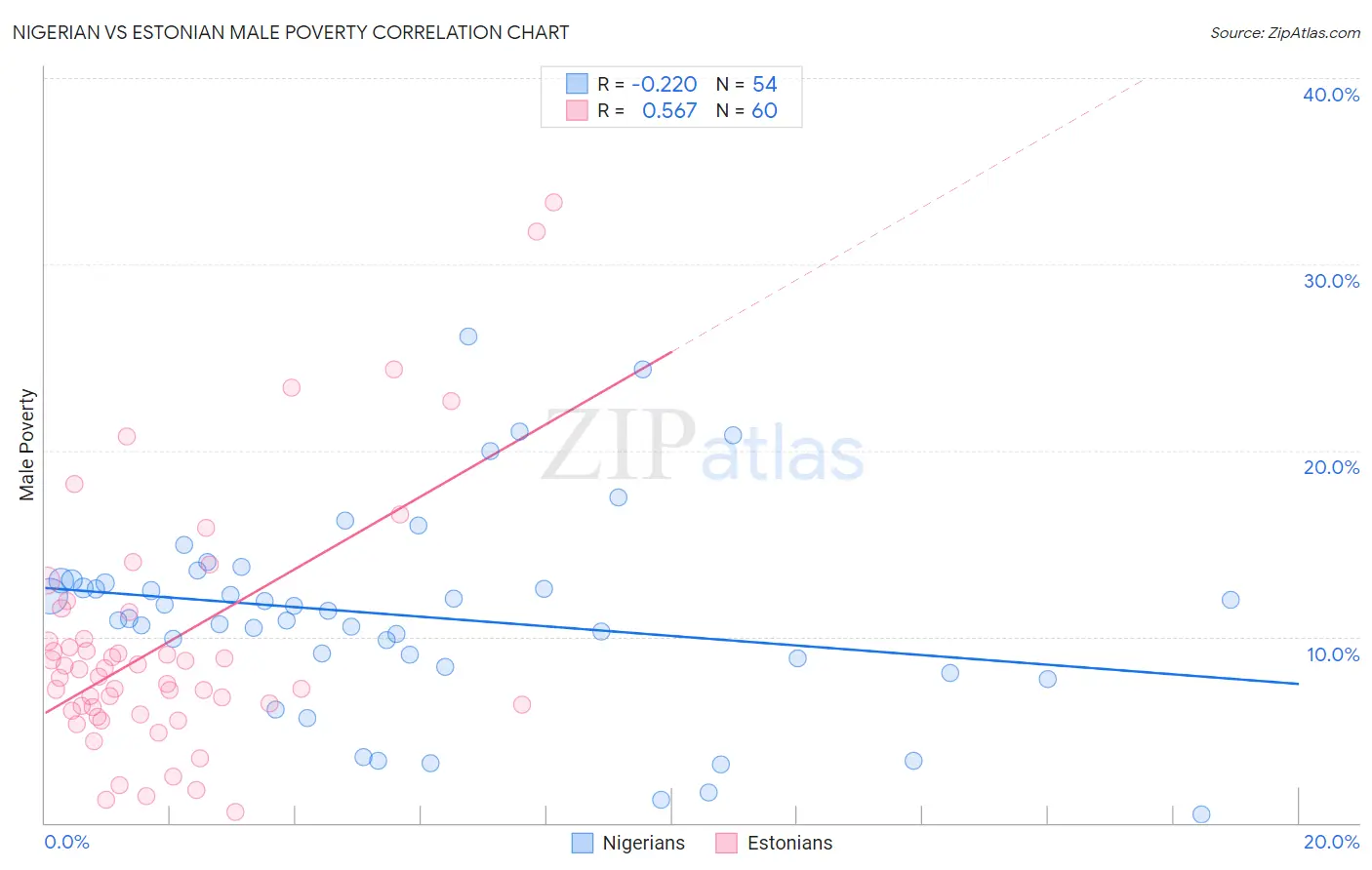 Nigerian vs Estonian Male Poverty