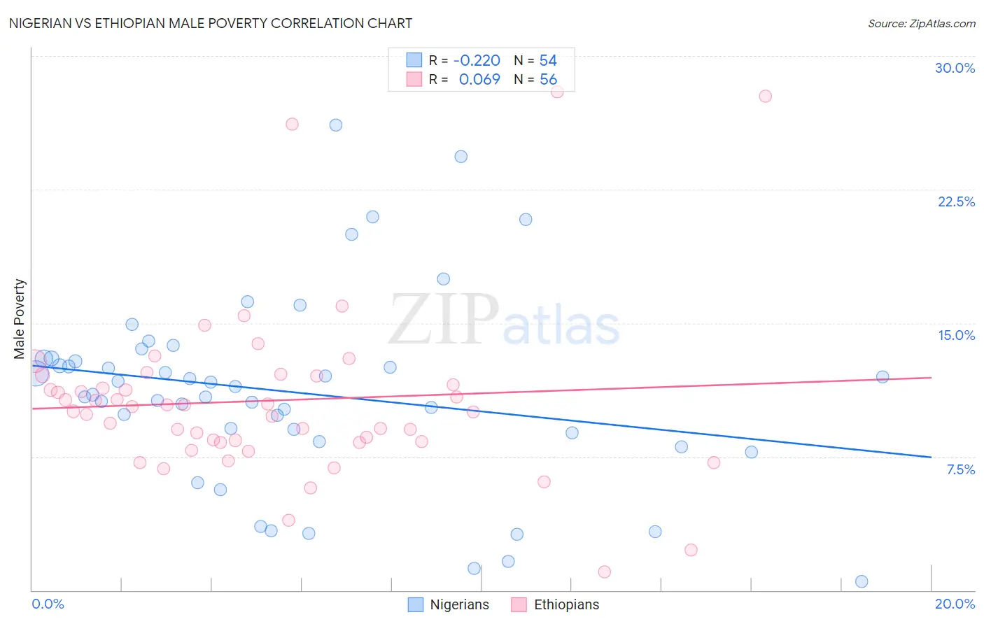 Nigerian vs Ethiopian Male Poverty