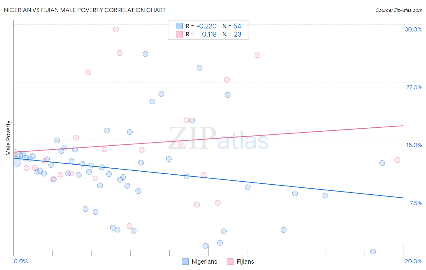 Nigerian vs Fijian Male Poverty