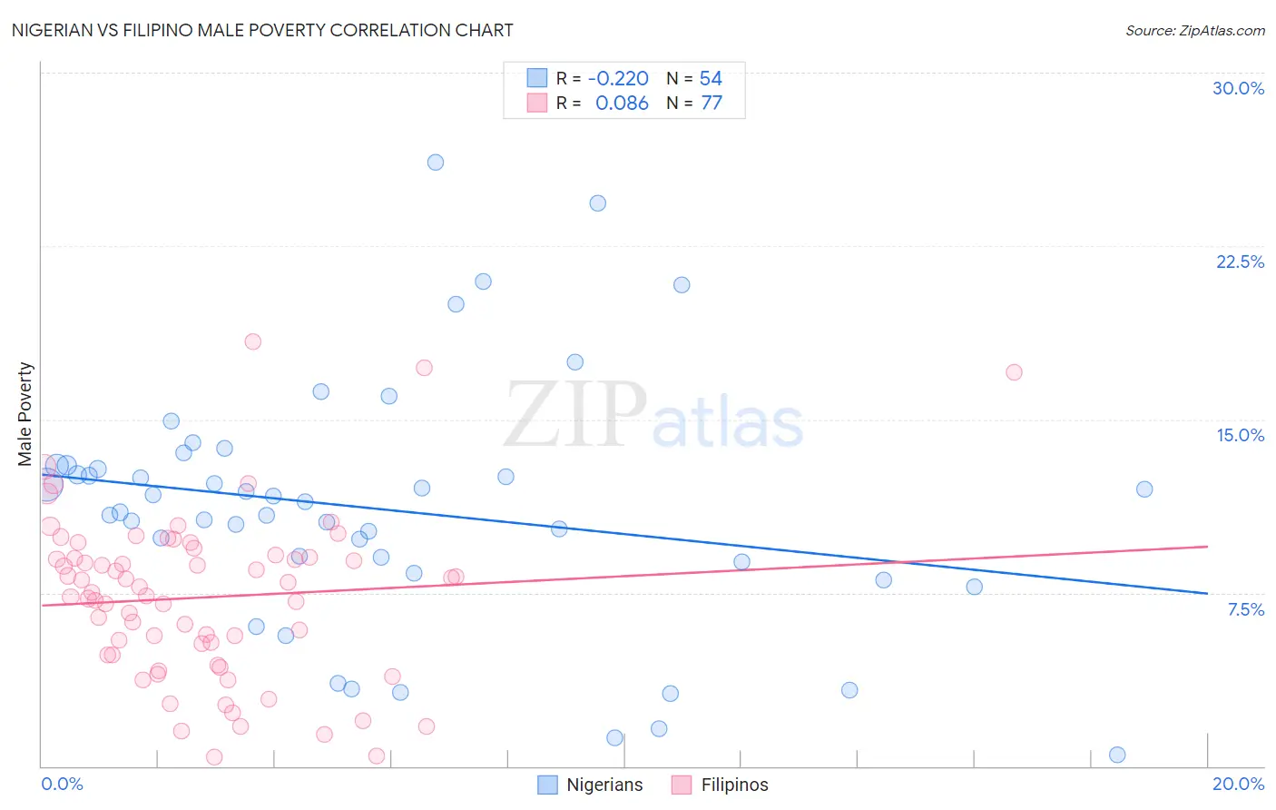 Nigerian vs Filipino Male Poverty