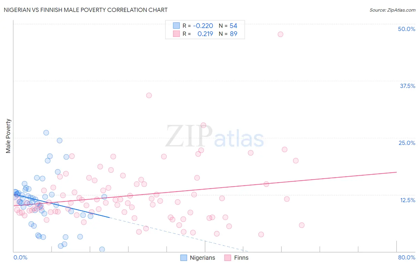 Nigerian vs Finnish Male Poverty