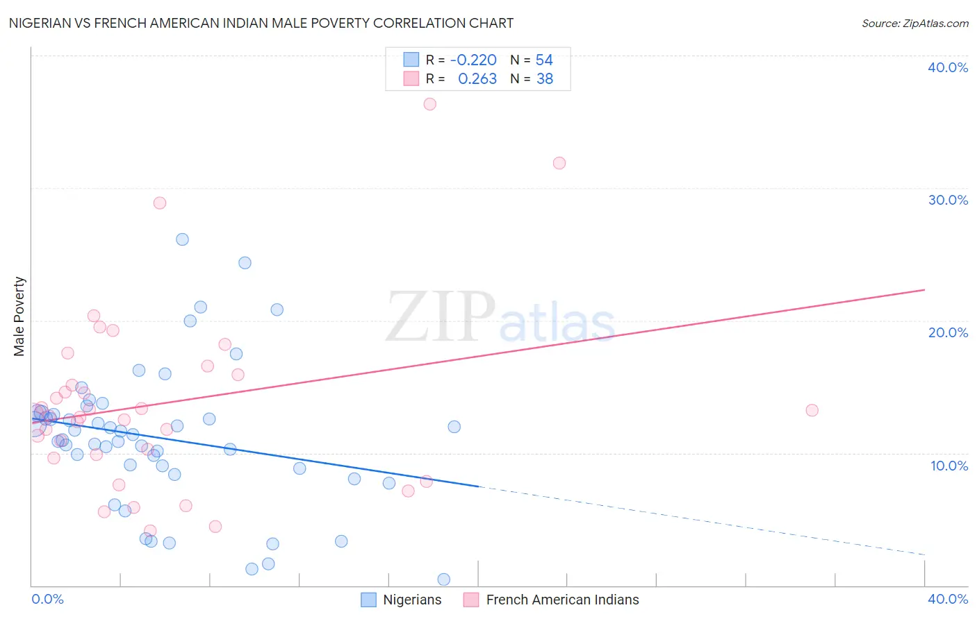 Nigerian vs French American Indian Male Poverty