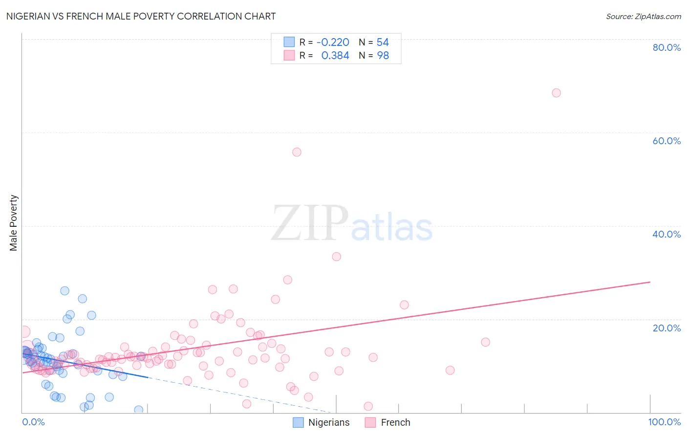 Nigerian vs French Male Poverty