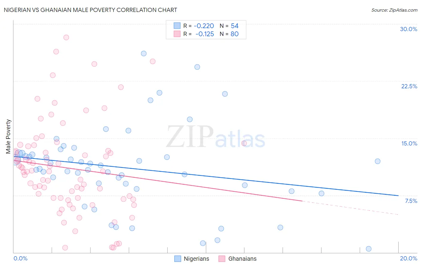 Nigerian vs Ghanaian Male Poverty