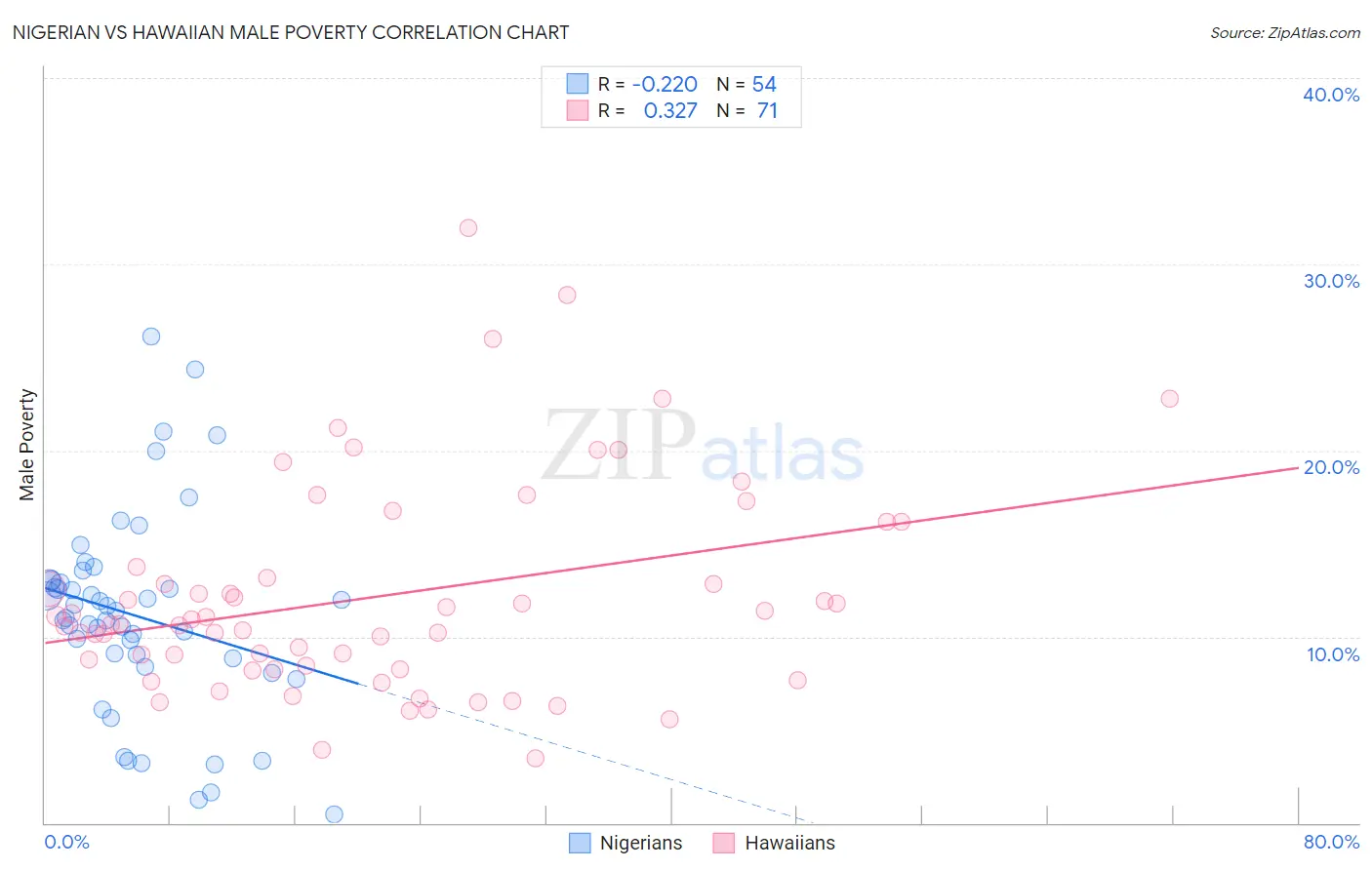Nigerian vs Hawaiian Male Poverty