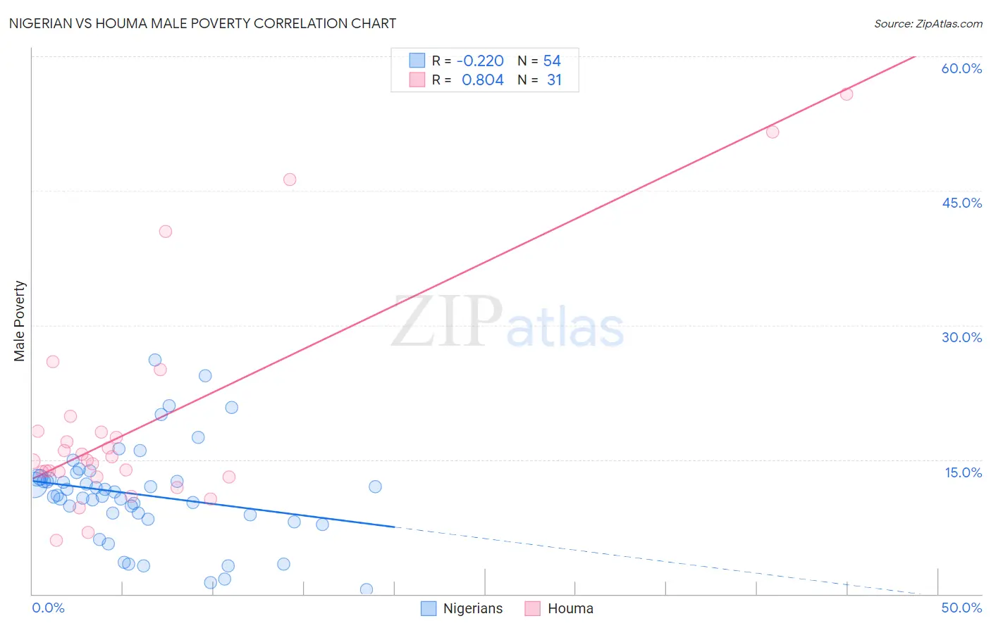 Nigerian vs Houma Male Poverty