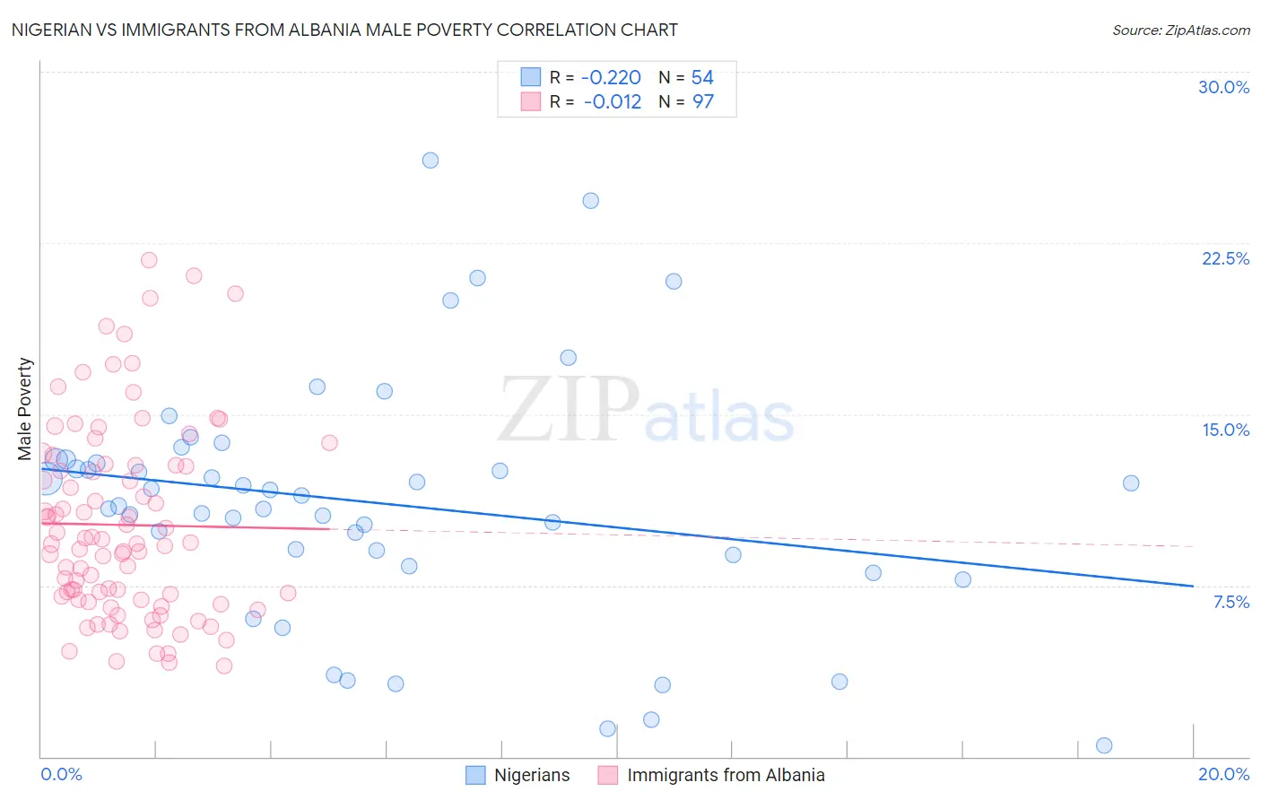 Nigerian vs Immigrants from Albania Male Poverty