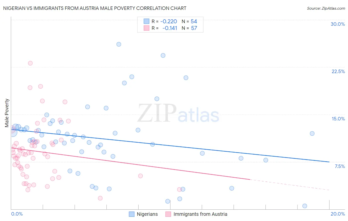 Nigerian vs Immigrants from Austria Male Poverty