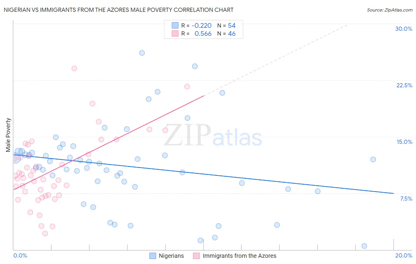 Nigerian vs Immigrants from the Azores Male Poverty