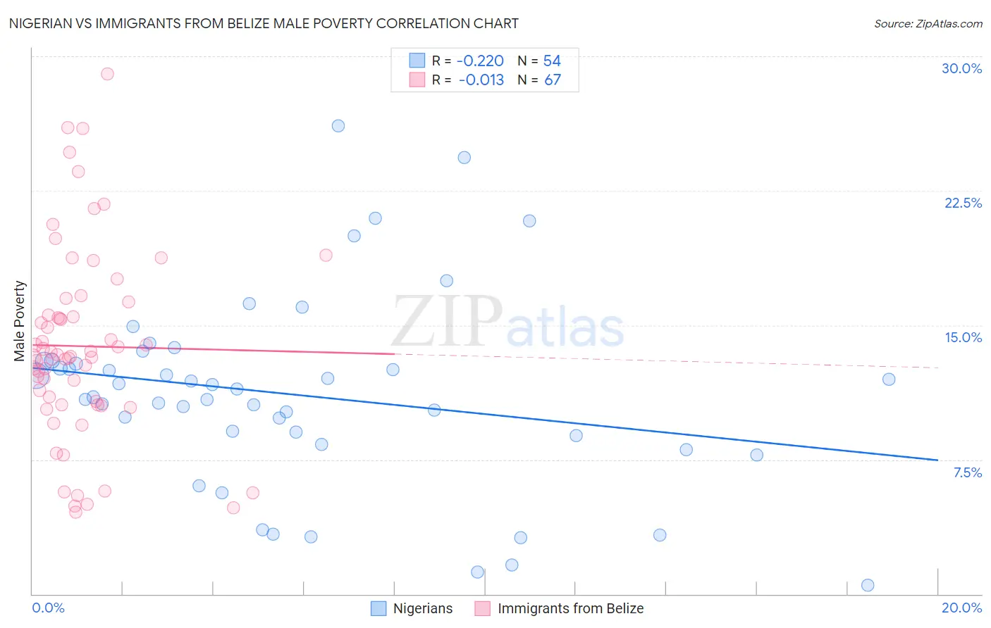 Nigerian vs Immigrants from Belize Male Poverty