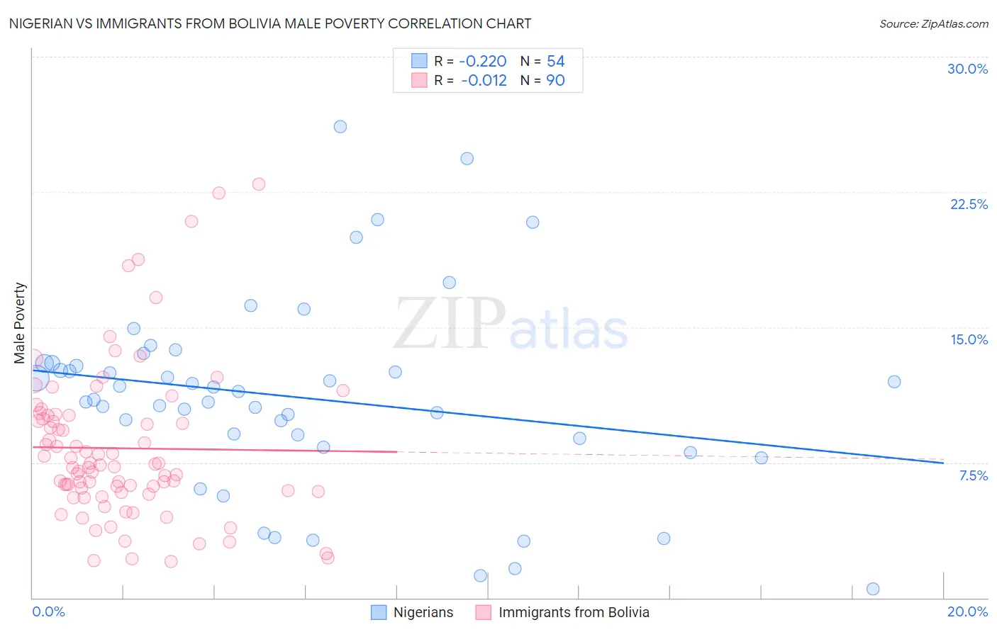 Nigerian vs Immigrants from Bolivia Male Poverty
