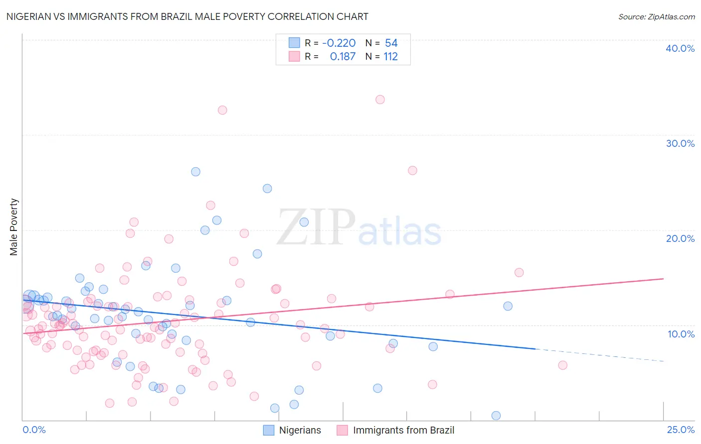 Nigerian vs Immigrants from Brazil Male Poverty