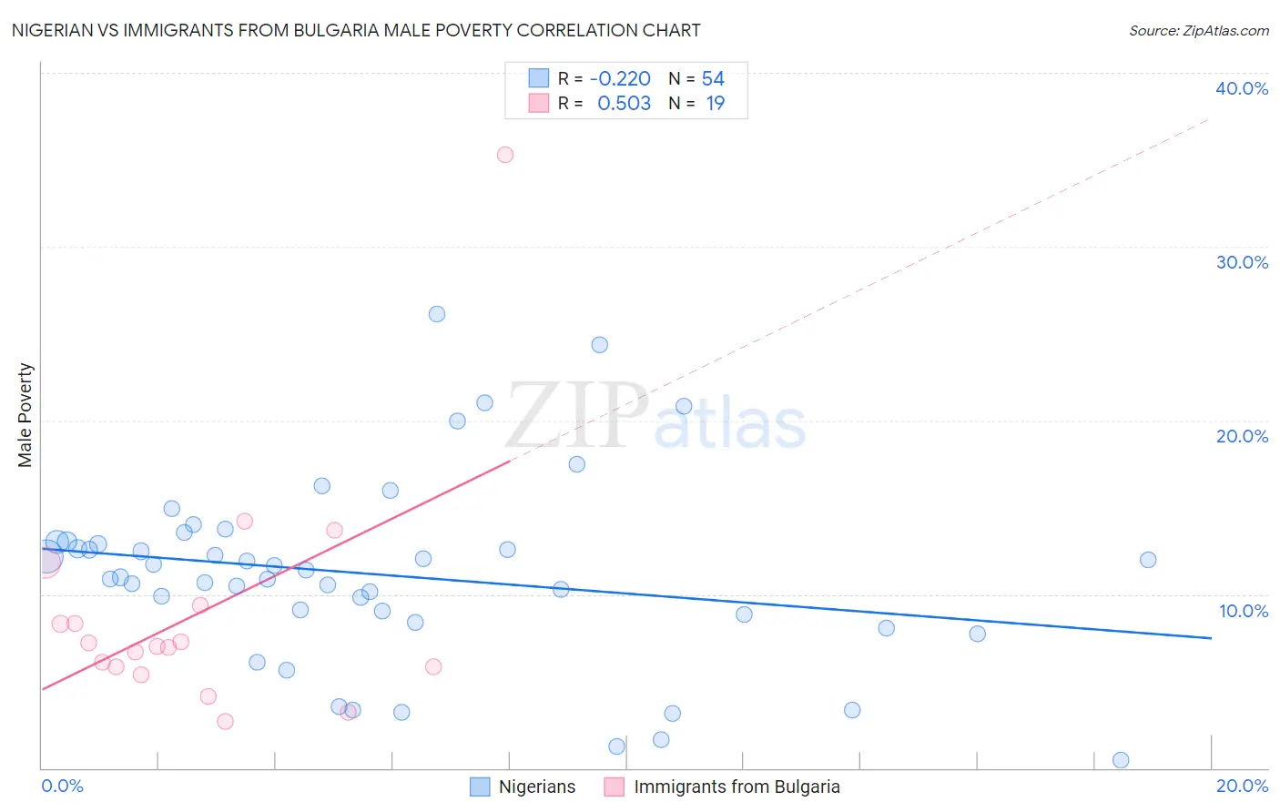 Nigerian vs Immigrants from Bulgaria Male Poverty