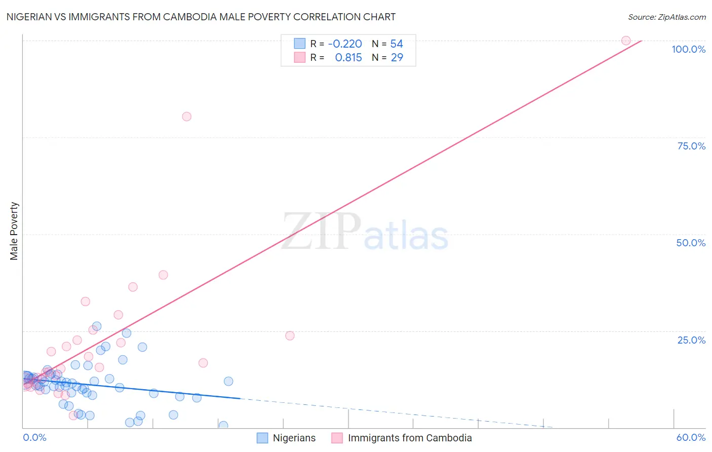 Nigerian vs Immigrants from Cambodia Male Poverty