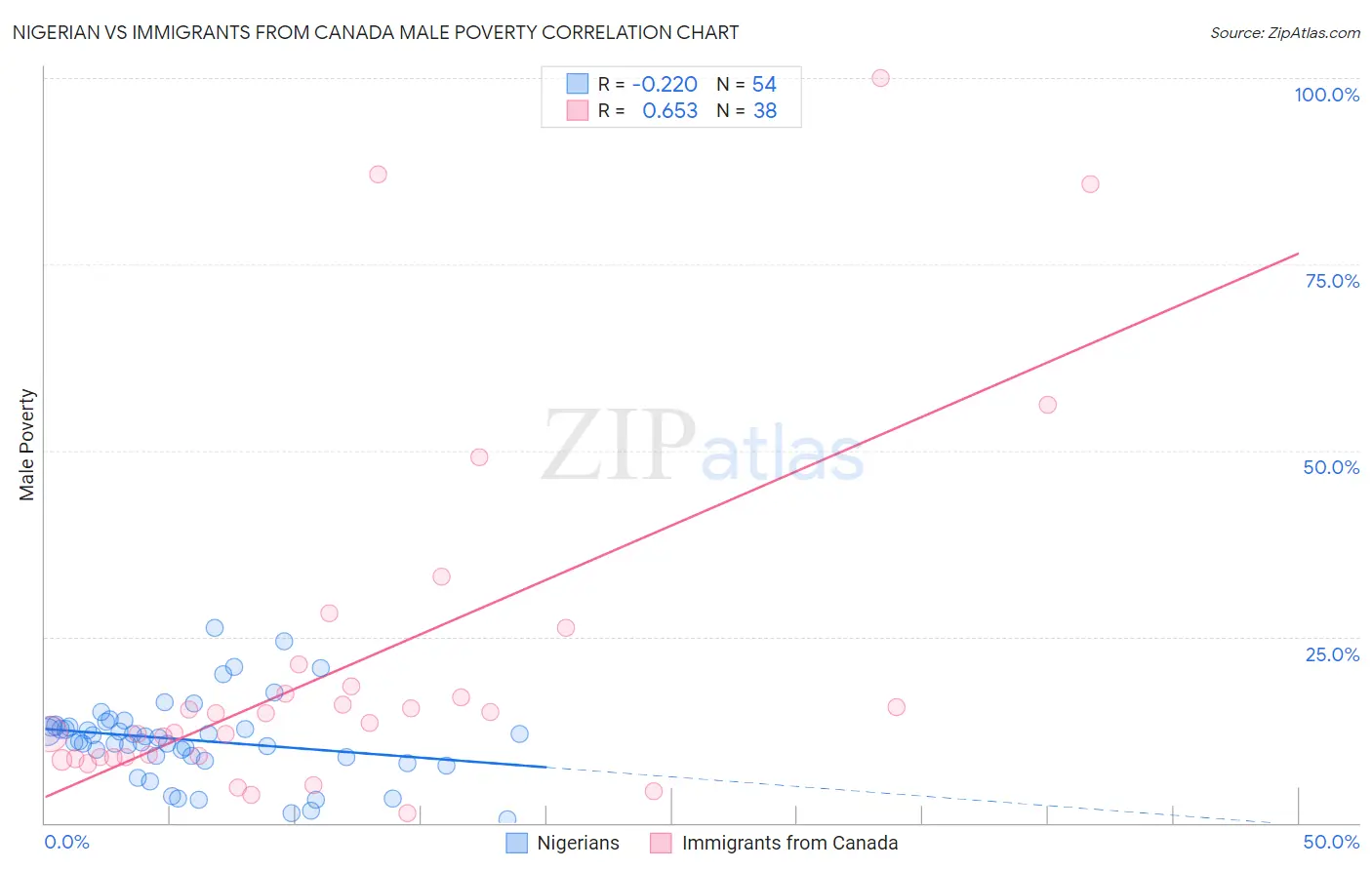 Nigerian vs Immigrants from Canada Male Poverty