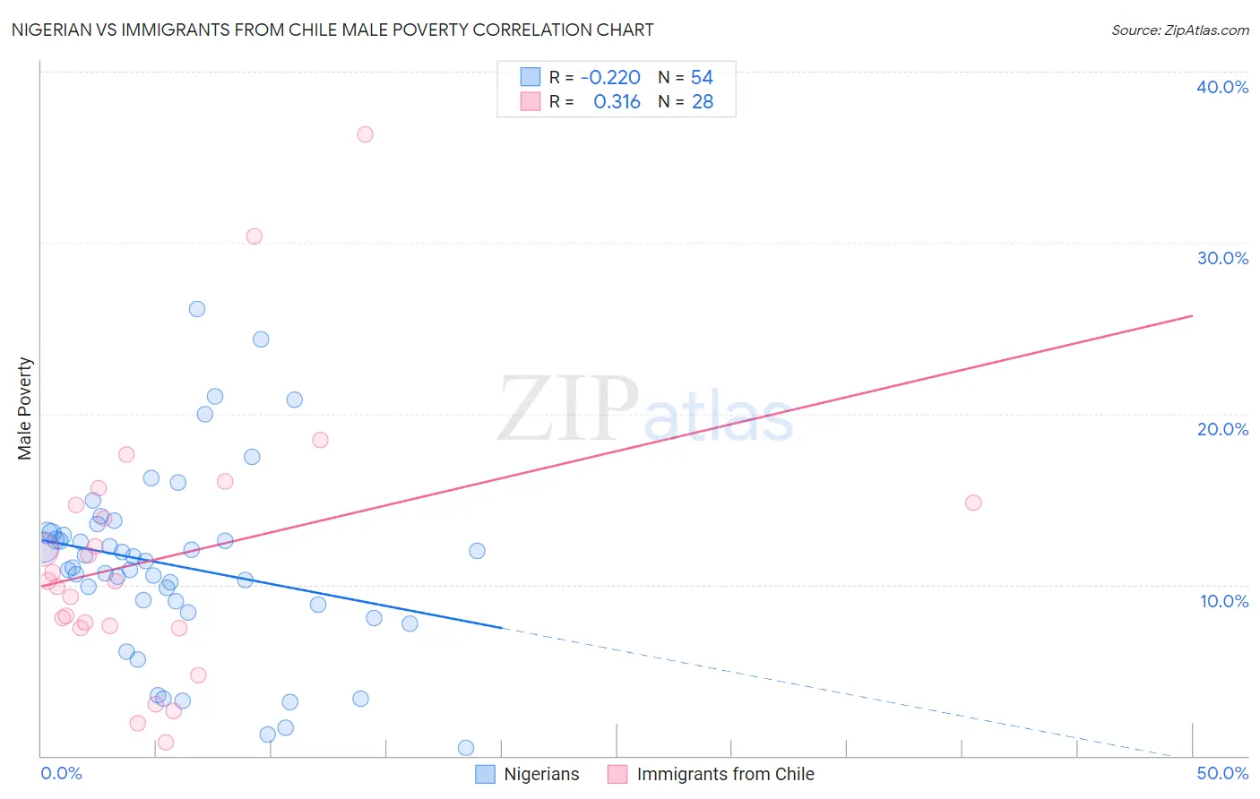 Nigerian vs Immigrants from Chile Male Poverty
