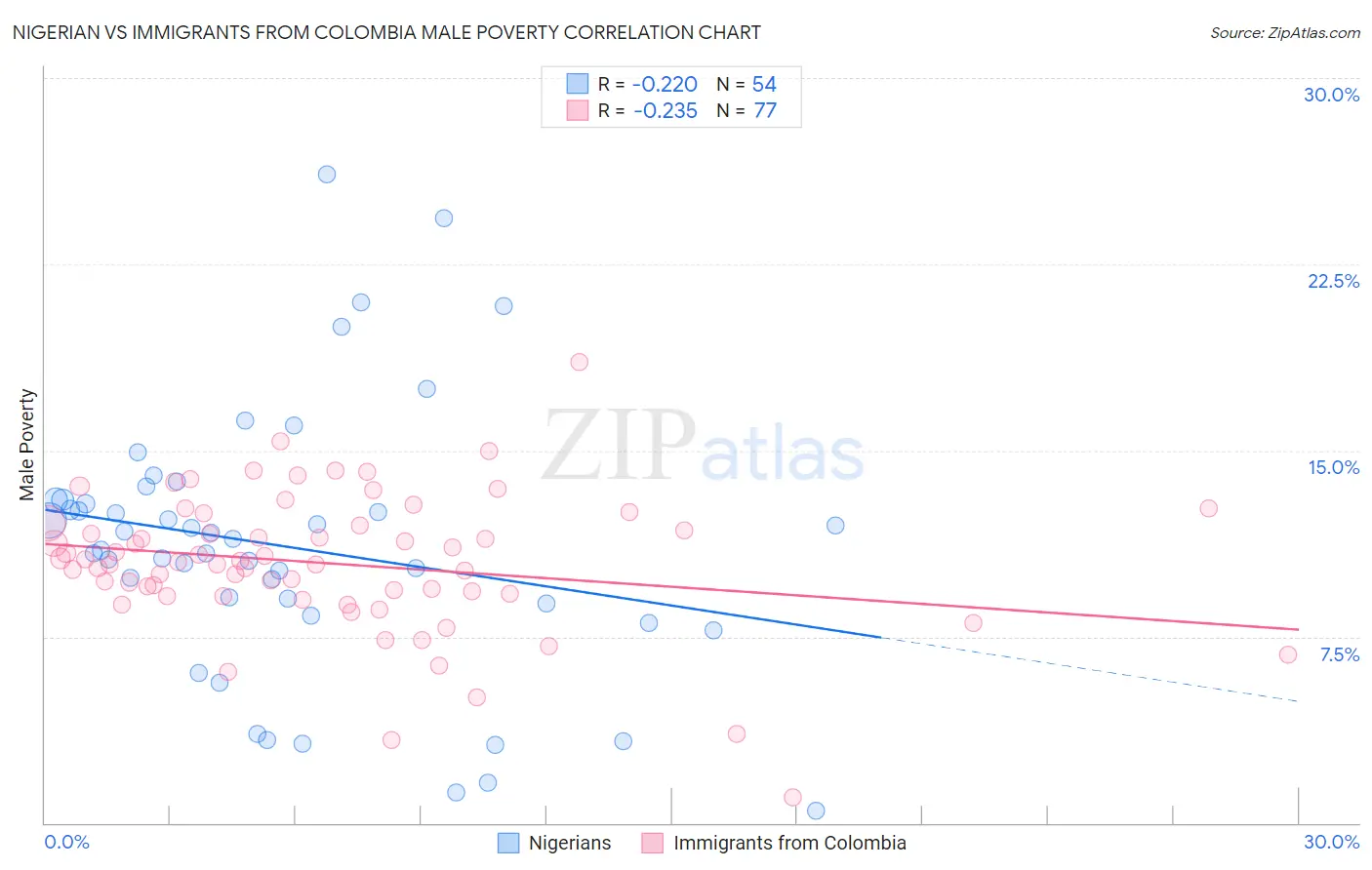 Nigerian vs Immigrants from Colombia Male Poverty