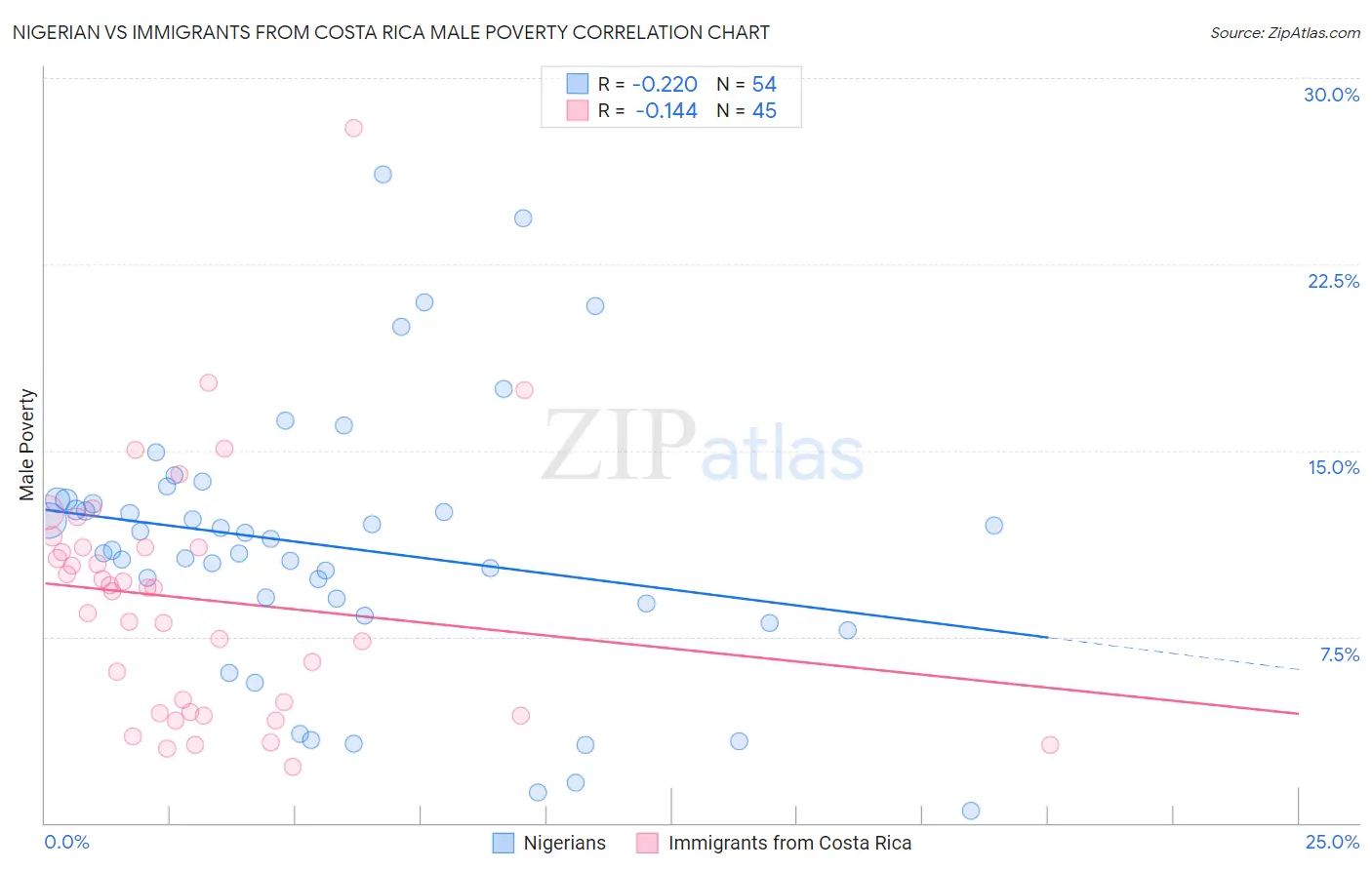 Nigerian vs Immigrants from Costa Rica Male Poverty