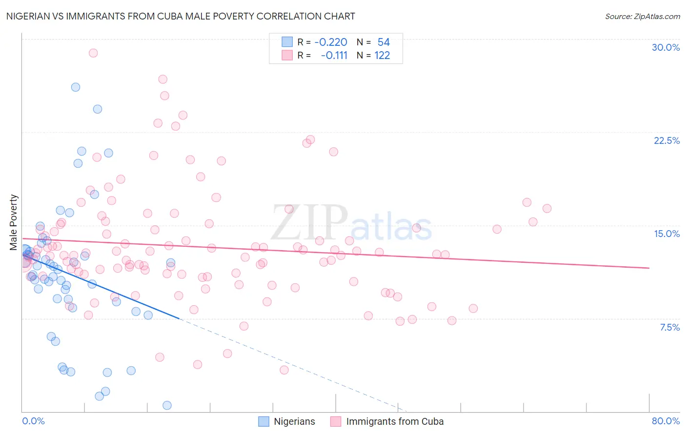 Nigerian vs Immigrants from Cuba Male Poverty