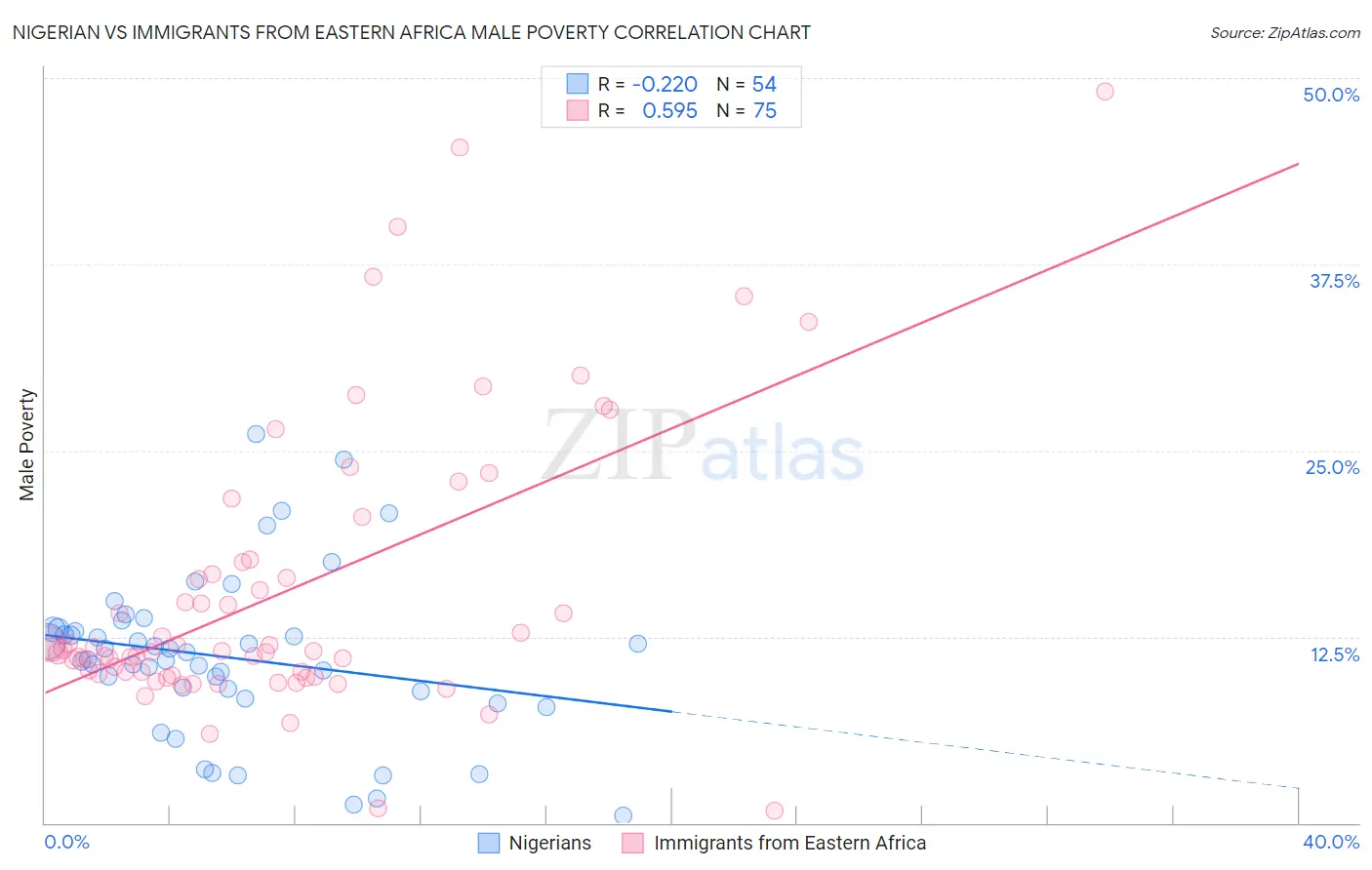 Nigerian vs Immigrants from Eastern Africa Male Poverty