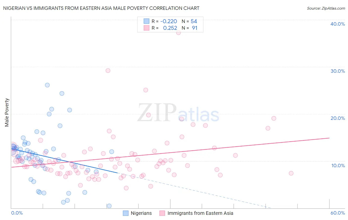 Nigerian vs Immigrants from Eastern Asia Male Poverty