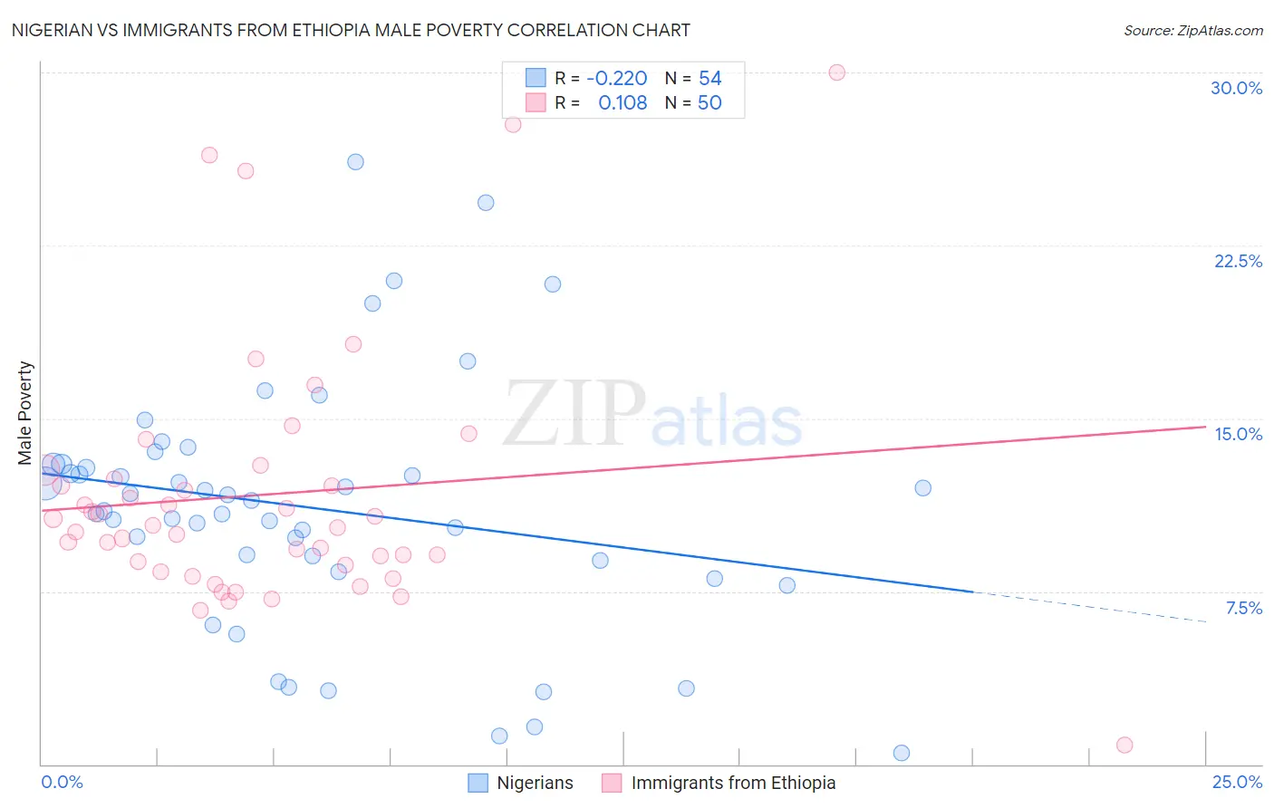 Nigerian vs Immigrants from Ethiopia Male Poverty