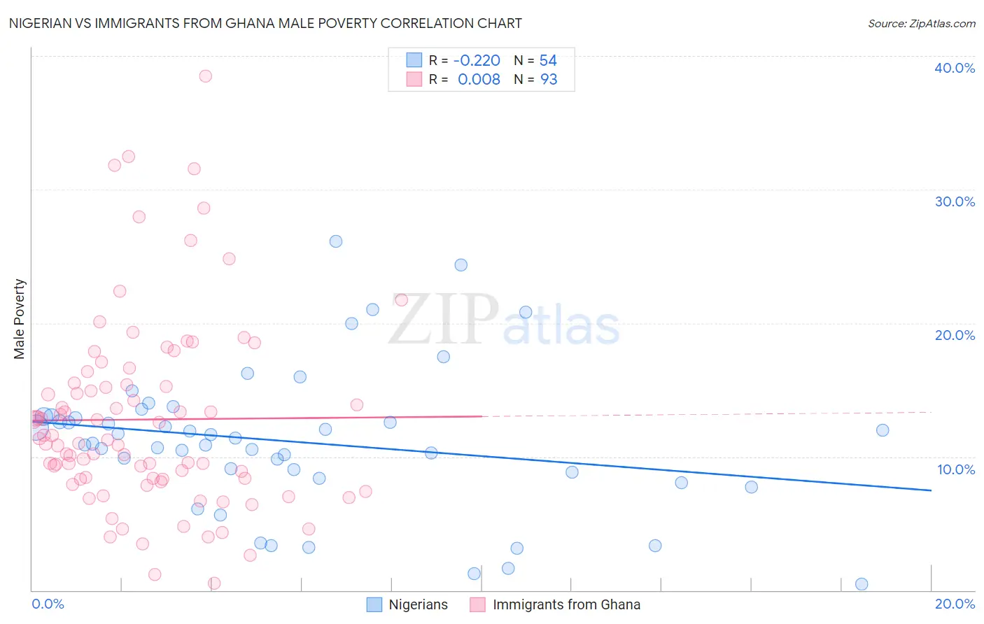 Nigerian vs Immigrants from Ghana Male Poverty