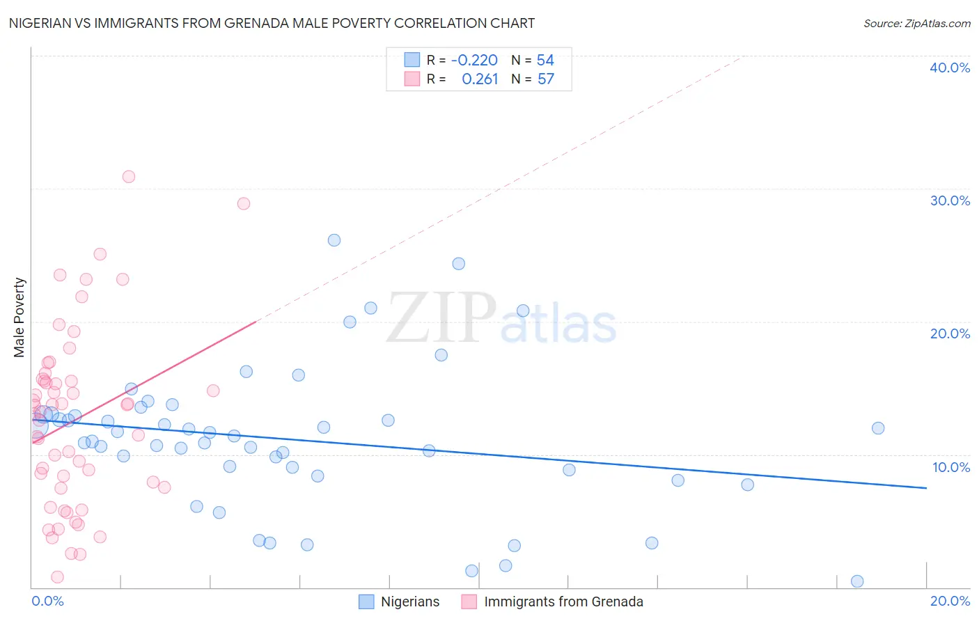 Nigerian vs Immigrants from Grenada Male Poverty