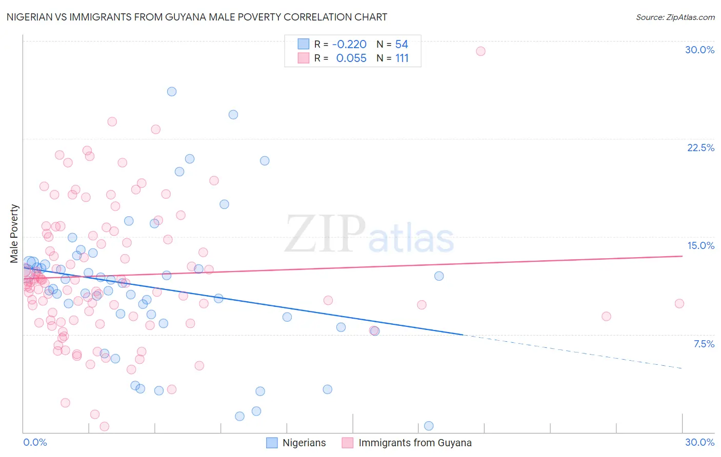 Nigerian vs Immigrants from Guyana Male Poverty