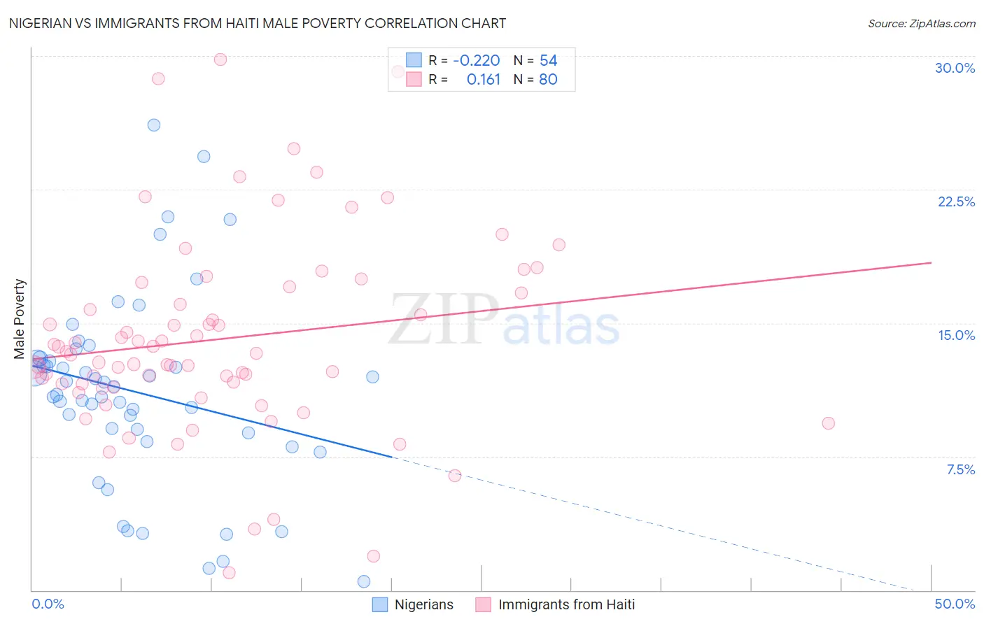 Nigerian vs Immigrants from Haiti Male Poverty