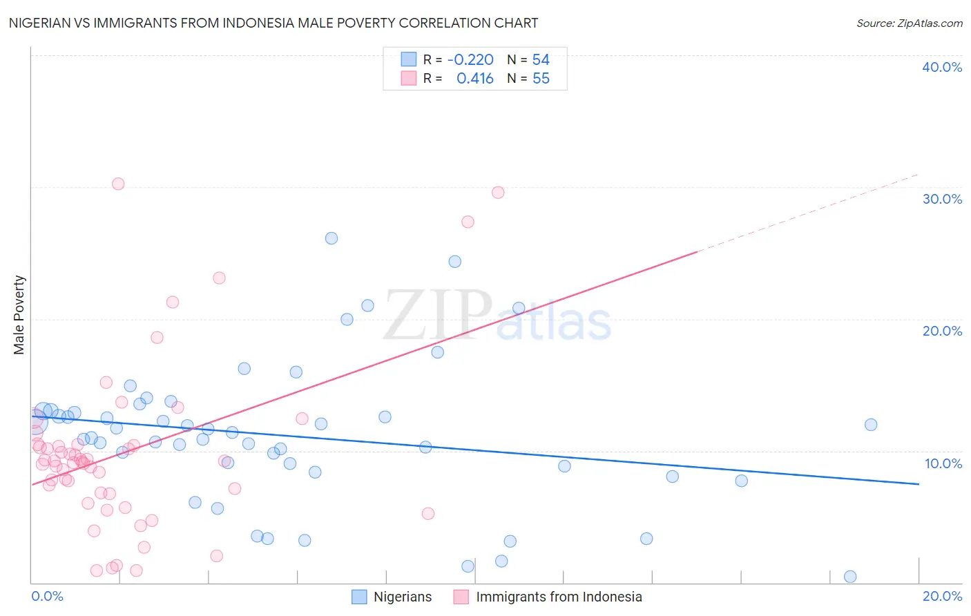 Nigerian vs Immigrants from Indonesia Male Poverty