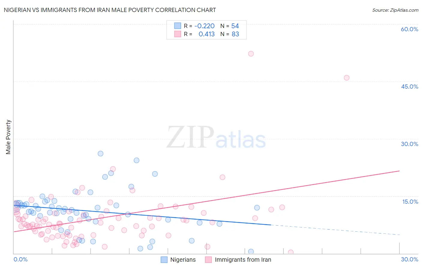 Nigerian vs Immigrants from Iran Male Poverty