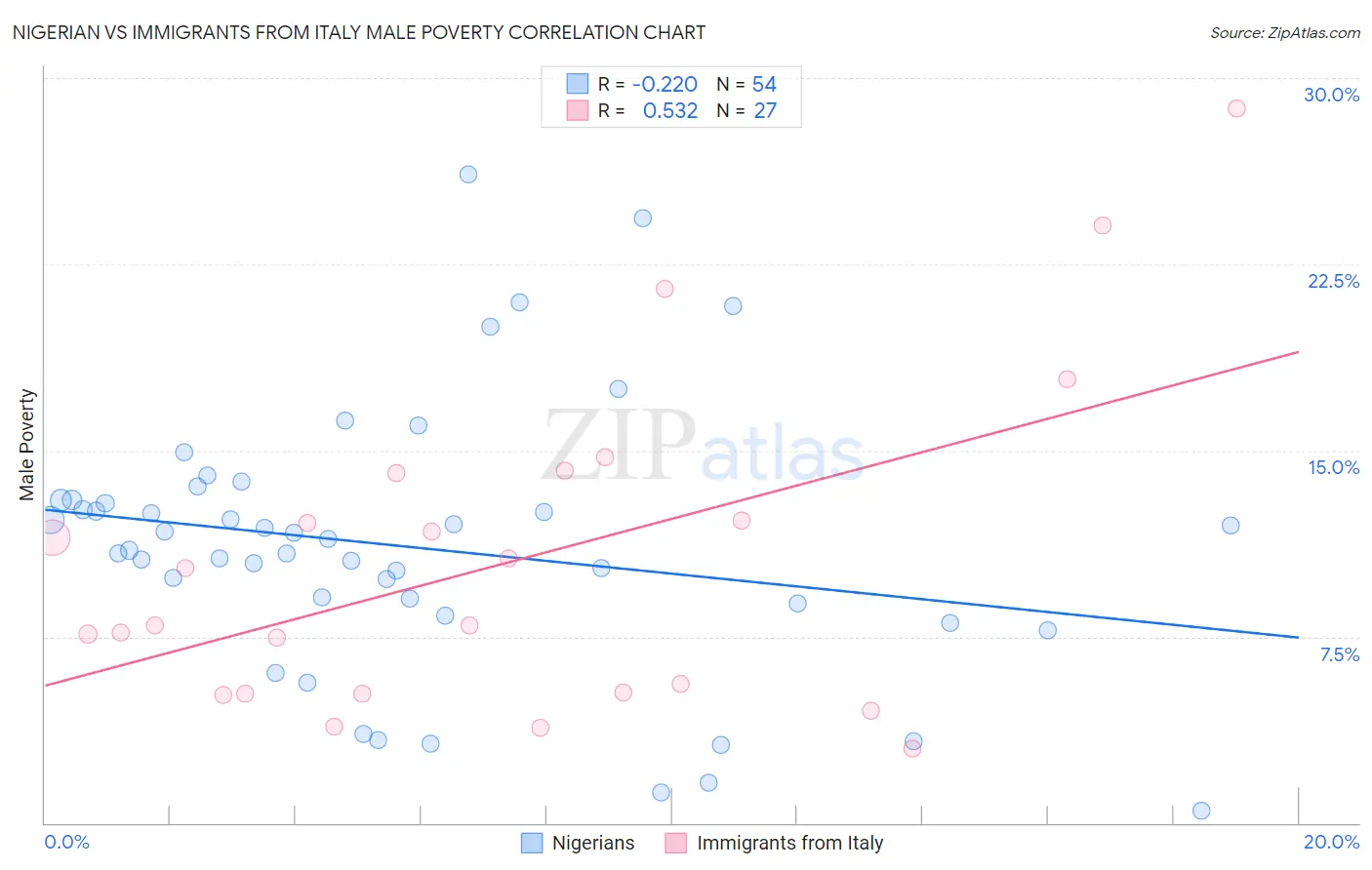 Nigerian vs Immigrants from Italy Male Poverty