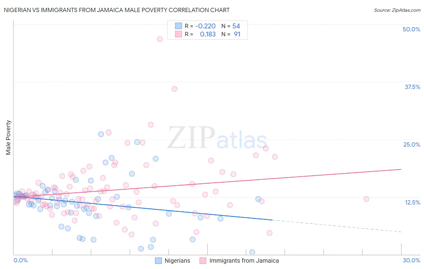 Nigerian vs Immigrants from Jamaica Male Poverty