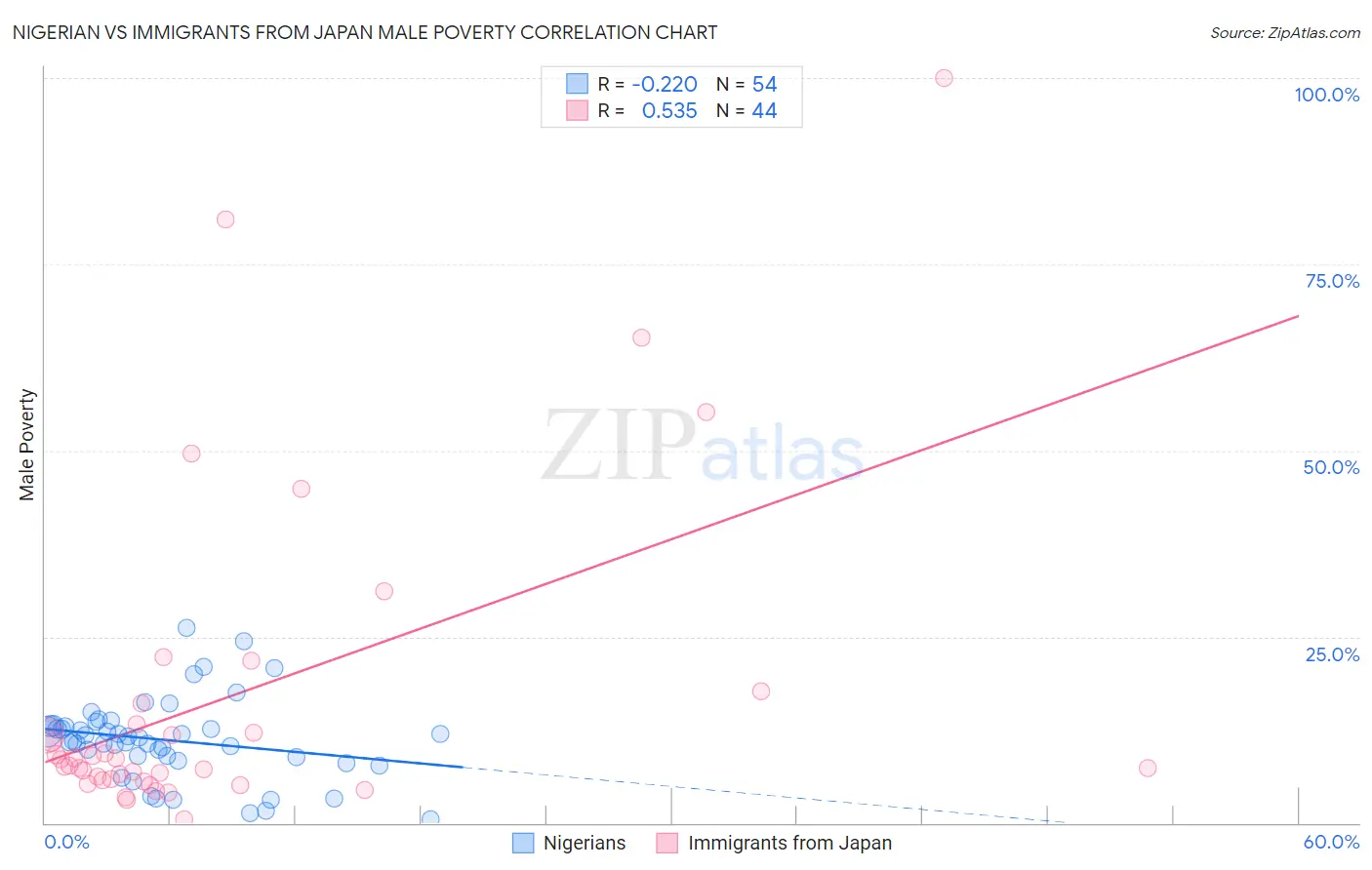 Nigerian vs Immigrants from Japan Male Poverty