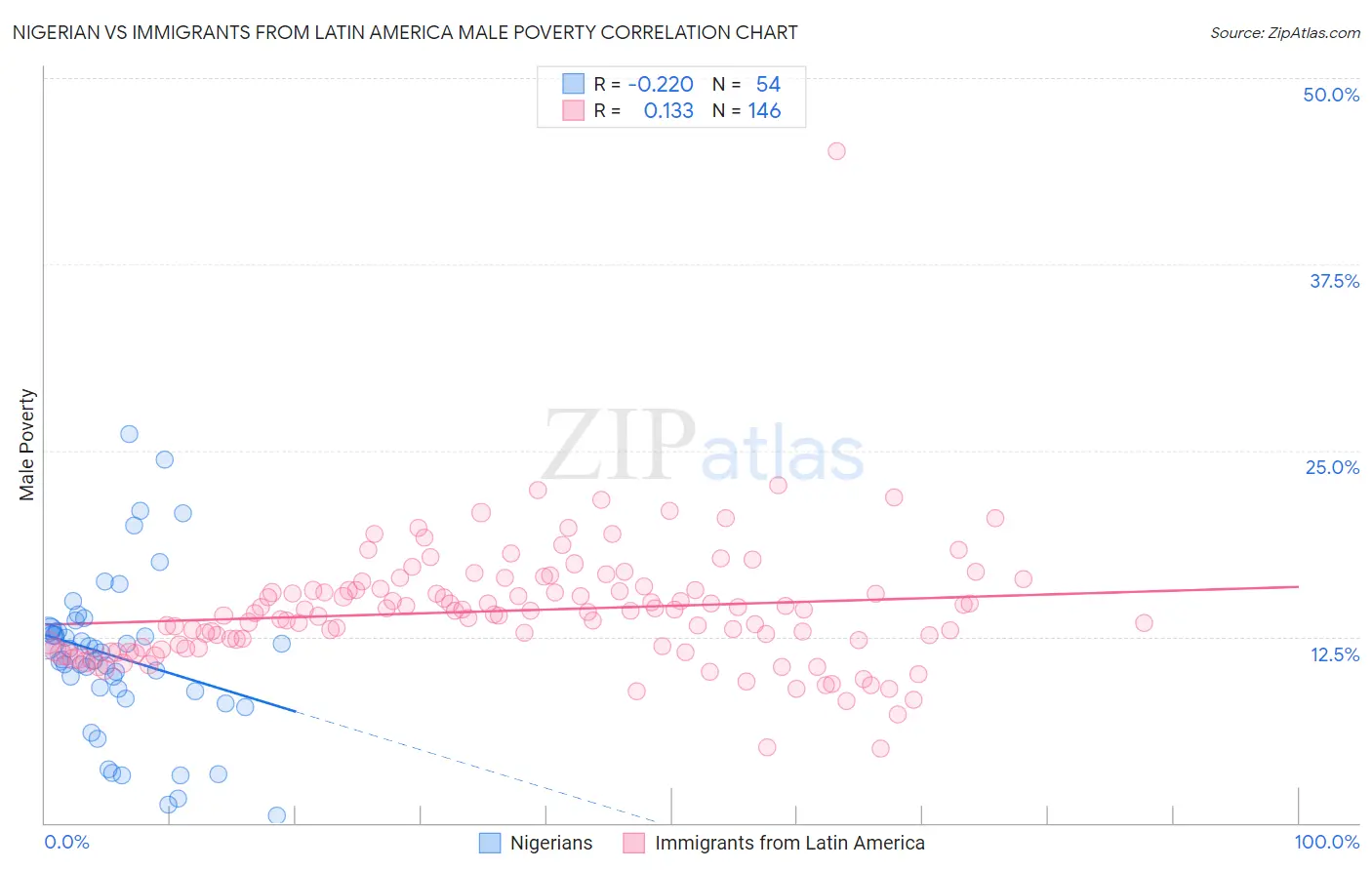 Nigerian vs Immigrants from Latin America Male Poverty