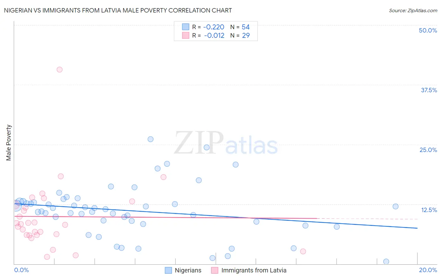 Nigerian vs Immigrants from Latvia Male Poverty