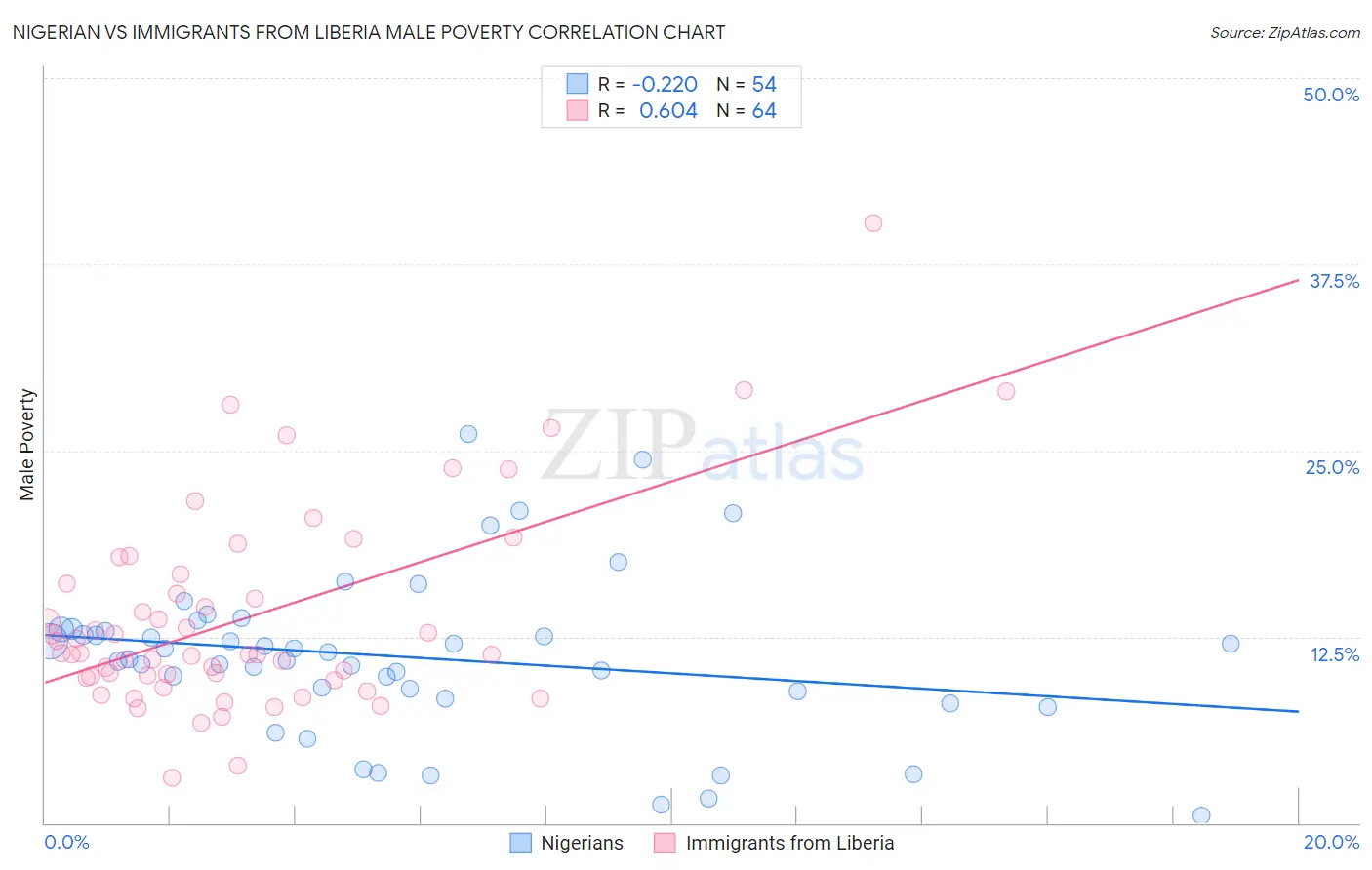Nigerian vs Immigrants from Liberia Male Poverty