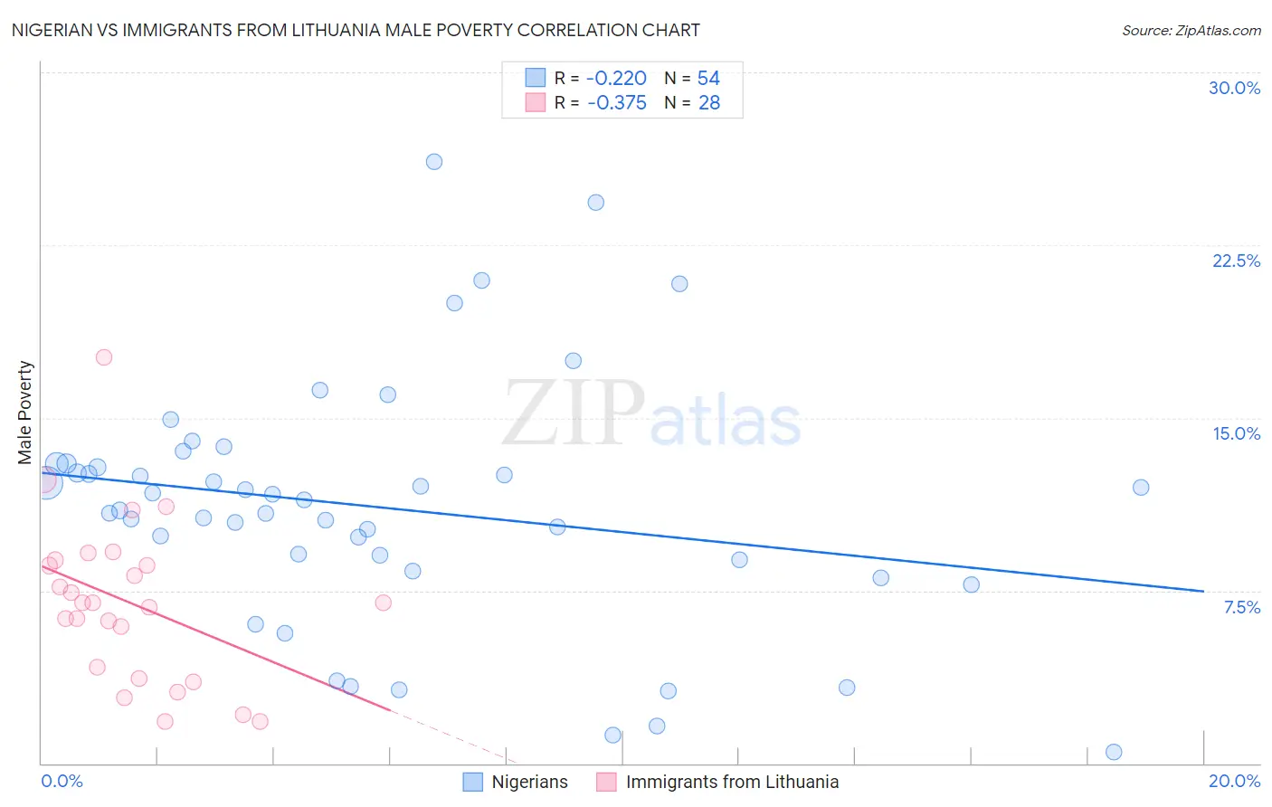 Nigerian vs Immigrants from Lithuania Male Poverty