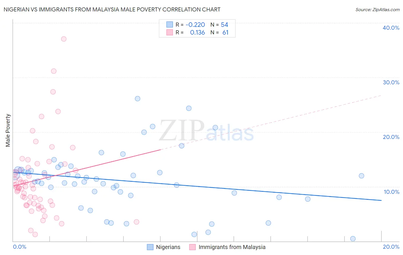 Nigerian vs Immigrants from Malaysia Male Poverty