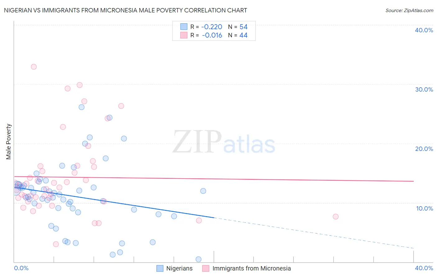 Nigerian vs Immigrants from Micronesia Male Poverty