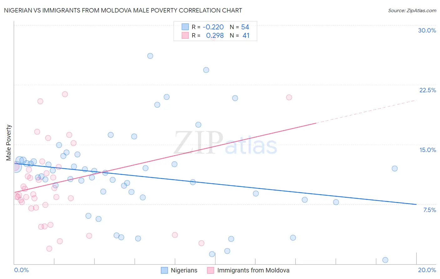Nigerian vs Immigrants from Moldova Male Poverty