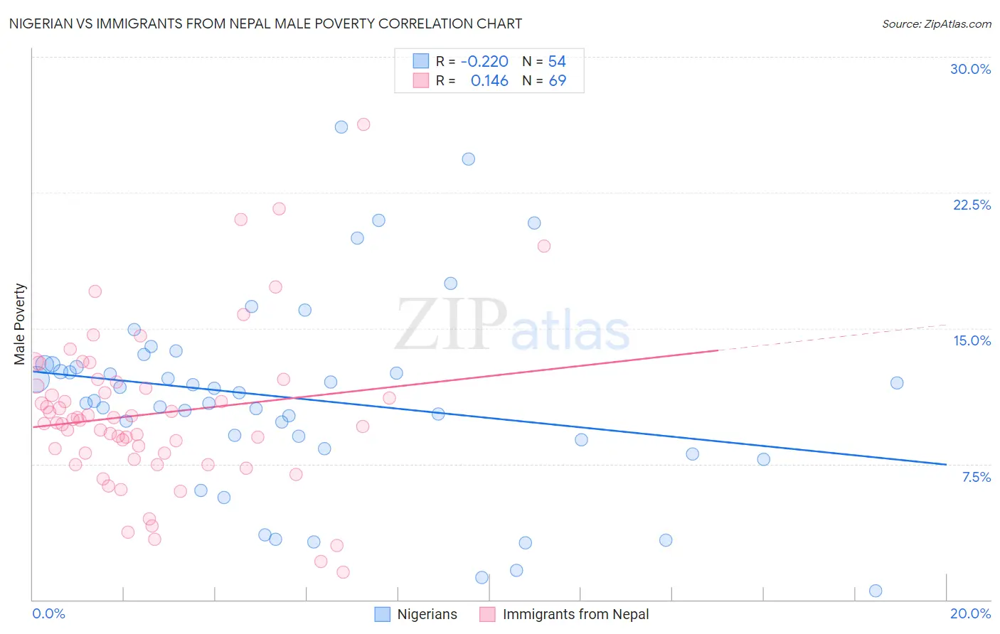 Nigerian vs Immigrants from Nepal Male Poverty