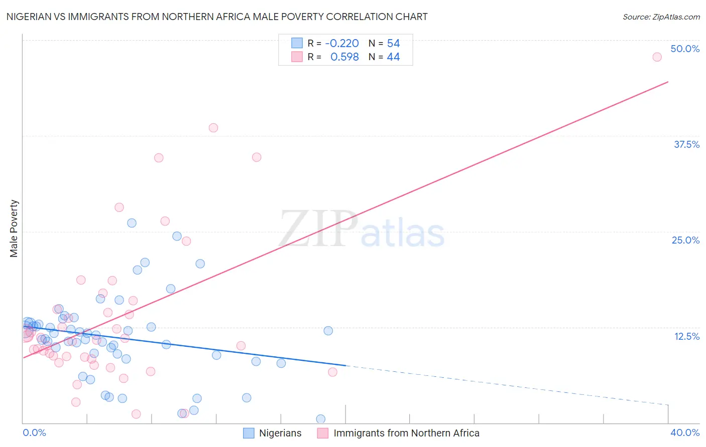 Nigerian vs Immigrants from Northern Africa Male Poverty