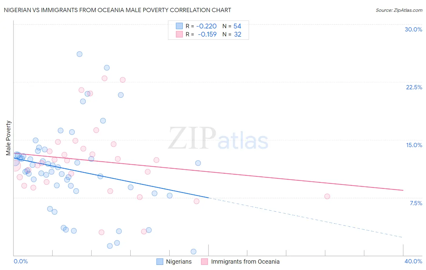 Nigerian vs Immigrants from Oceania Male Poverty