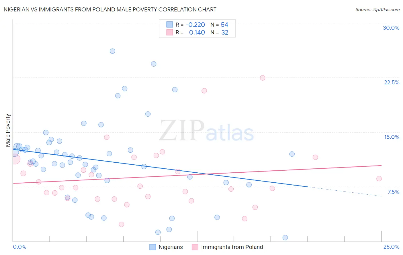 Nigerian vs Immigrants from Poland Male Poverty